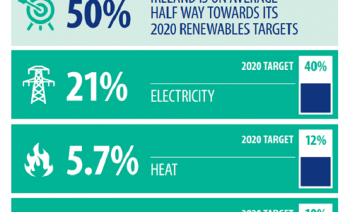 Ireland has reached the halfway point for 2020 renewable energy targets