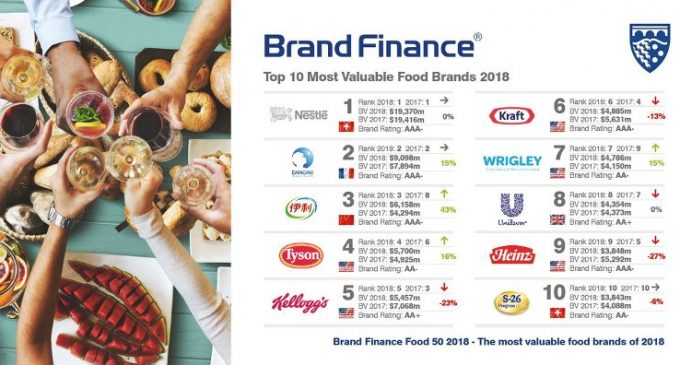 Nestlé and Coca-Cola Reign Supreme in Global Food and Drink Brand Rankings as China’s Yili Surges
